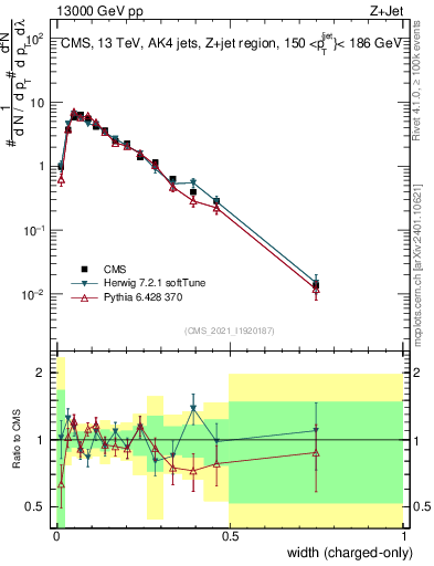 Plot of j.width.c in 13000 GeV pp collisions
