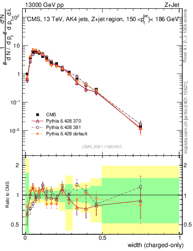 Plot of j.width.c in 13000 GeV pp collisions