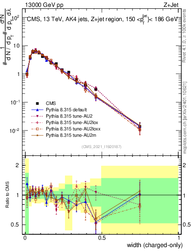 Plot of j.width.c in 13000 GeV pp collisions
