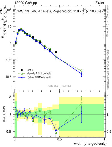 Plot of j.width.c in 13000 GeV pp collisions