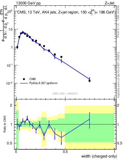Plot of j.width.c in 13000 GeV pp collisions