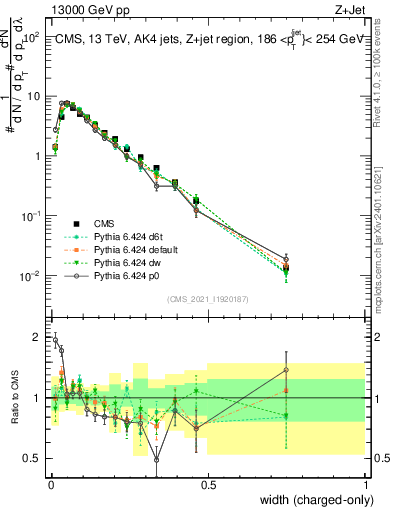 Plot of j.width.c in 13000 GeV pp collisions