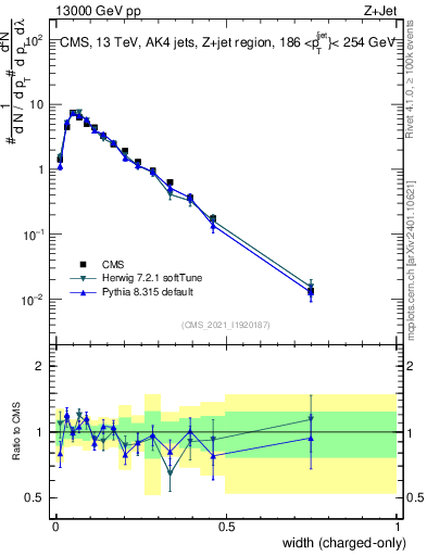 Plot of j.width.c in 13000 GeV pp collisions