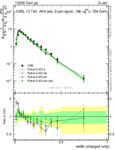 Plot of j.width.c in 13000 GeV pp collisions