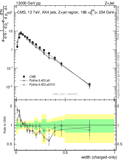 Plot of j.width.c in 13000 GeV pp collisions