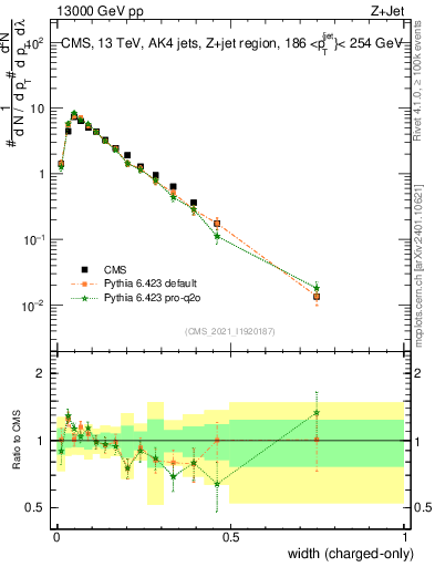 Plot of j.width.c in 13000 GeV pp collisions