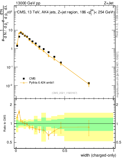 Plot of j.width.c in 13000 GeV pp collisions
