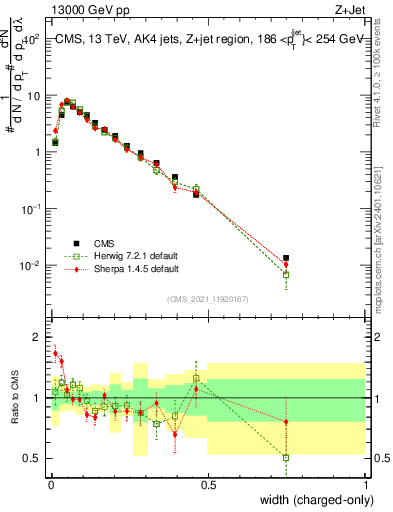 Plot of j.width.c in 13000 GeV pp collisions