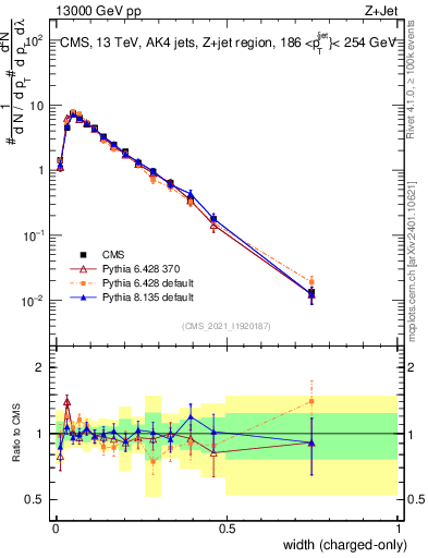 Plot of j.width.c in 13000 GeV pp collisions