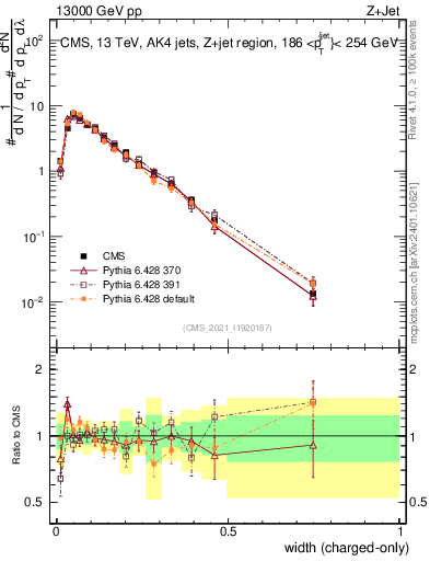 Plot of j.width.c in 13000 GeV pp collisions