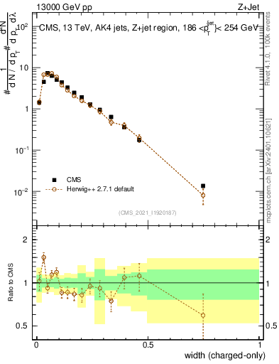 Plot of j.width.c in 13000 GeV pp collisions