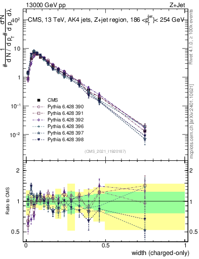 Plot of j.width.c in 13000 GeV pp collisions