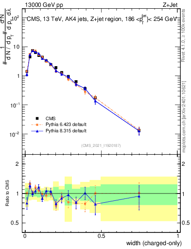 Plot of j.width.c in 13000 GeV pp collisions