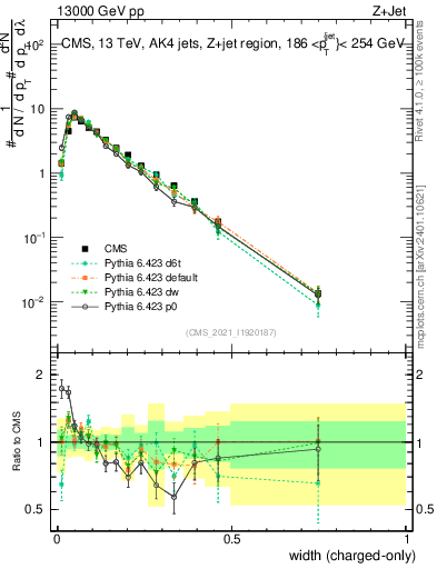 Plot of j.width.c in 13000 GeV pp collisions