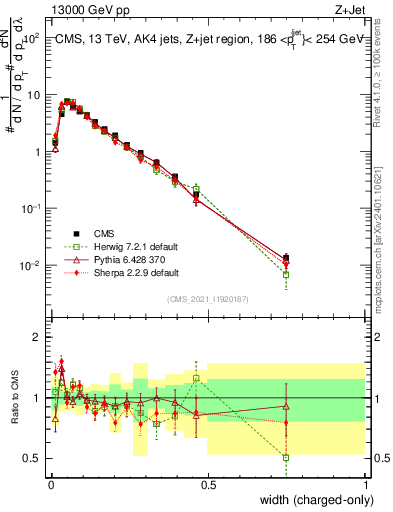 Plot of j.width.c in 13000 GeV pp collisions
