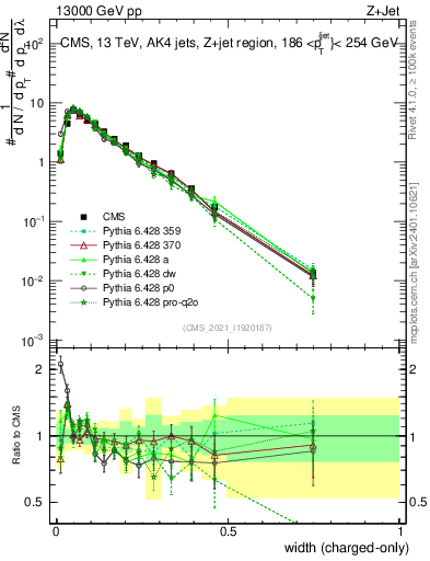 Plot of j.width.c in 13000 GeV pp collisions