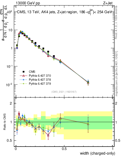 Plot of j.width.c in 13000 GeV pp collisions