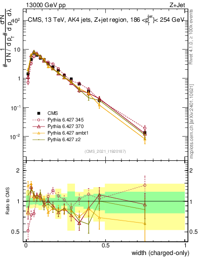 Plot of j.width.c in 13000 GeV pp collisions