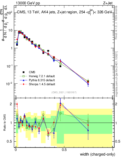 Plot of j.width.c in 13000 GeV pp collisions