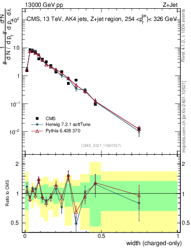 Plot of j.width.c in 13000 GeV pp collisions