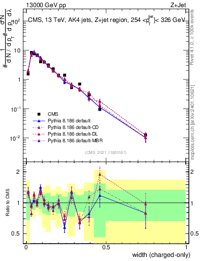 Plot of j.width.c in 13000 GeV pp collisions