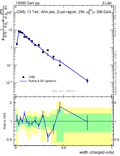 Plot of j.width.c in 13000 GeV pp collisions