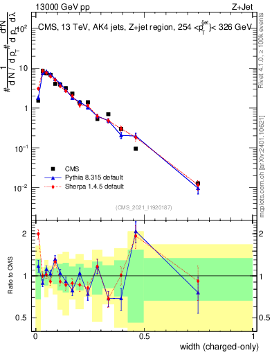 Plot of j.width.c in 13000 GeV pp collisions