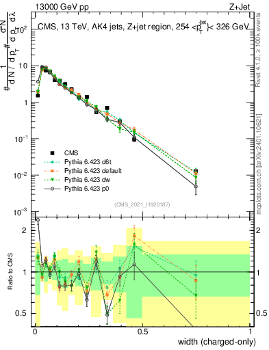 Plot of j.width.c in 13000 GeV pp collisions