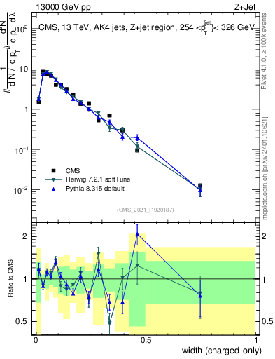 Plot of j.width.c in 13000 GeV pp collisions