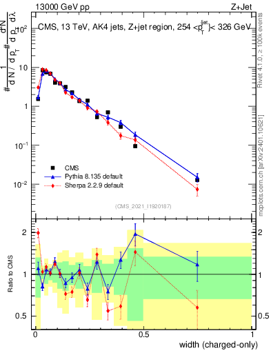 Plot of j.width.c in 13000 GeV pp collisions
