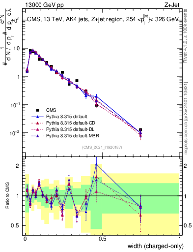 Plot of j.width.c in 13000 GeV pp collisions