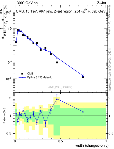 Plot of j.width.c in 13000 GeV pp collisions