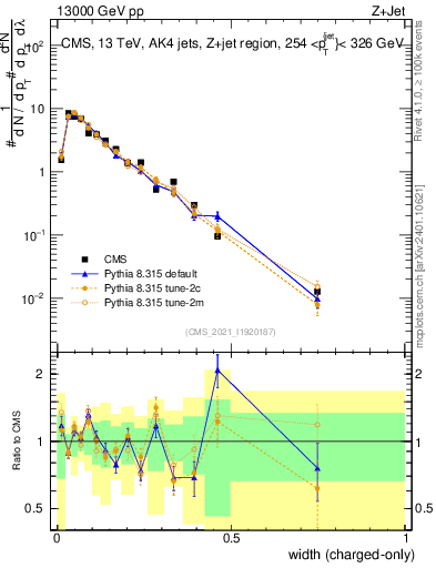 Plot of j.width.c in 13000 GeV pp collisions