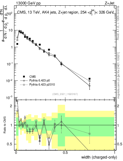 Plot of j.width.c in 13000 GeV pp collisions