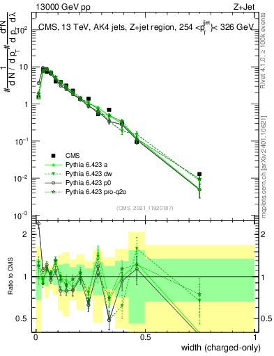 Plot of j.width.c in 13000 GeV pp collisions