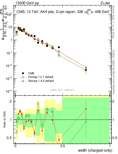 Plot of j.width.c in 13000 GeV pp collisions