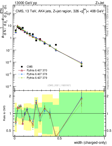 Plot of j.width.c in 13000 GeV pp collisions