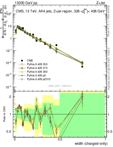 Plot of j.width.c in 13000 GeV pp collisions