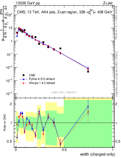 Plot of j.width.c in 13000 GeV pp collisions
