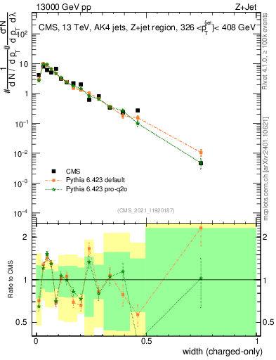 Plot of j.width.c in 13000 GeV pp collisions