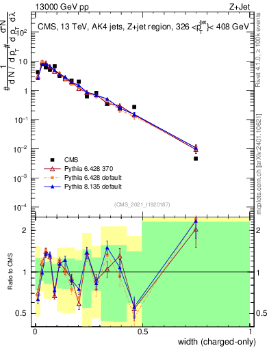 Plot of j.width.c in 13000 GeV pp collisions