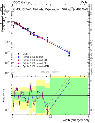 Plot of j.width.c in 13000 GeV pp collisions