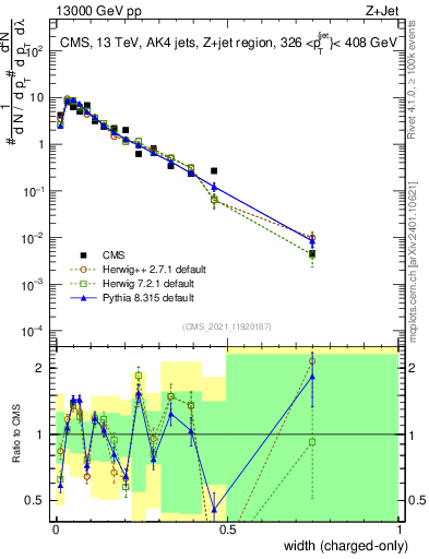 Plot of j.width.c in 13000 GeV pp collisions