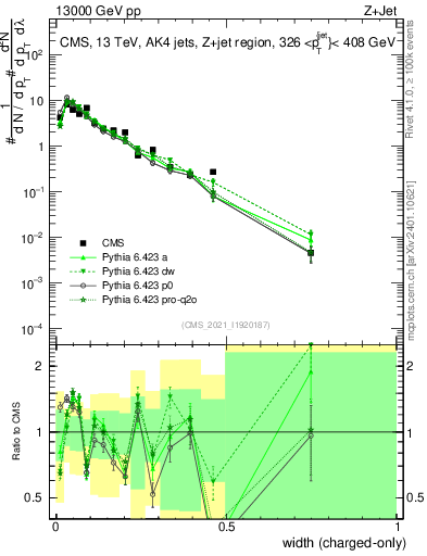 Plot of j.width.c in 13000 GeV pp collisions