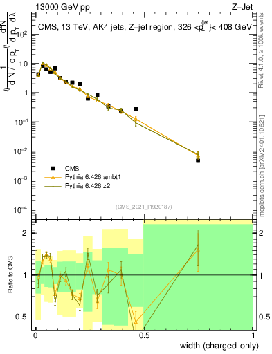 Plot of j.width.c in 13000 GeV pp collisions