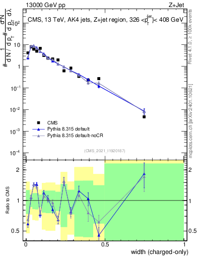 Plot of j.width.c in 13000 GeV pp collisions