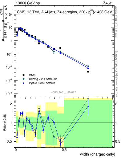 Plot of j.width.c in 13000 GeV pp collisions