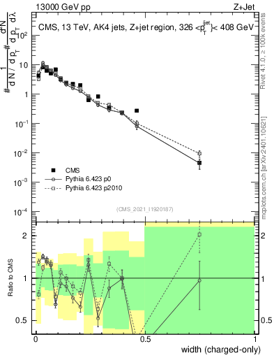 Plot of j.width.c in 13000 GeV pp collisions