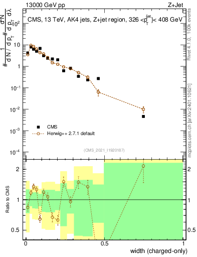 Plot of j.width.c in 13000 GeV pp collisions