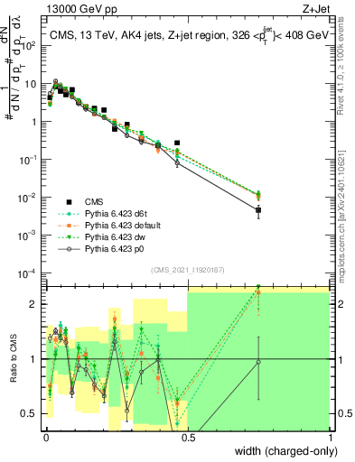 Plot of j.width.c in 13000 GeV pp collisions